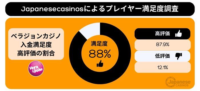 ベラ ジョン カジノ における入金評価