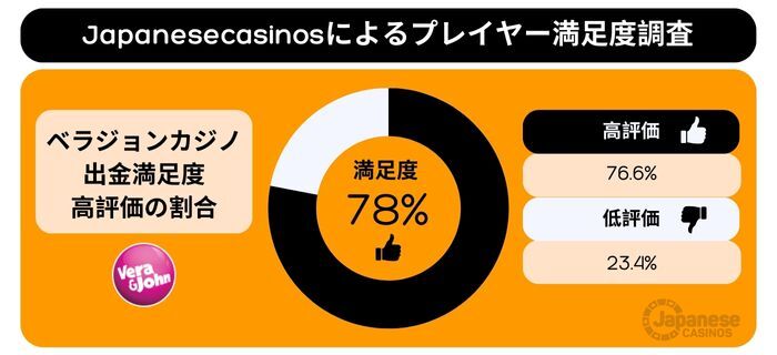 ベラジョンカジノにおけるプレイヤーの出金満足度調査