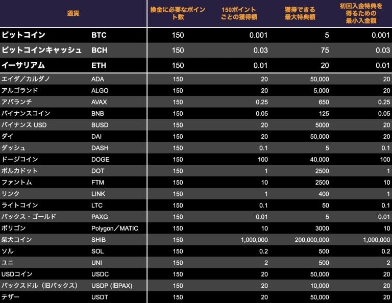 クラウドベットボーナス表