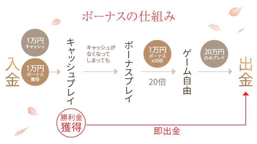 遊雅堂 ゆうがどう ボーナス出金条件